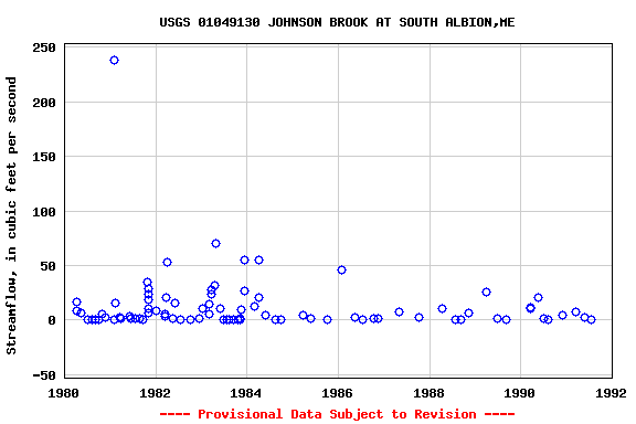 Graph of streamflow measurement data at USGS 01049130 JOHNSON BROOK AT SOUTH ALBION,ME