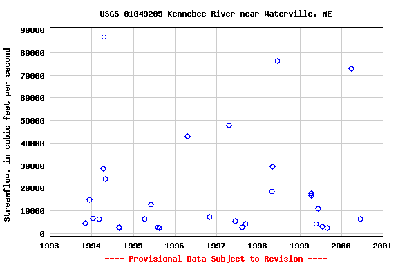 Graph of streamflow measurement data at USGS 01049205 Kennebec River near Waterville, ME