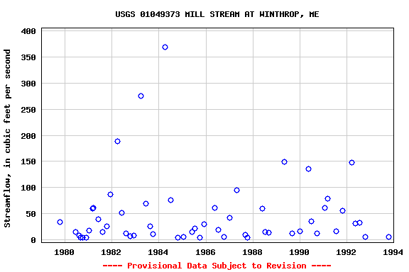 Graph of streamflow measurement data at USGS 01049373 MILL STREAM AT WINTHROP, ME