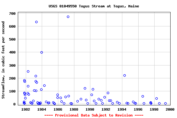 Graph of streamflow measurement data at USGS 01049550 Togus Stream at Togus, Maine