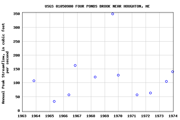 Graph of annual maximum streamflow at USGS 01050900 FOUR PONDS BROOK NEAR HOUGHTON, ME