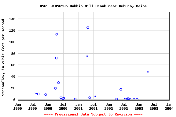 Graph of streamflow measurement data at USGS 01056505 Bobbin Mill Brook near Auburn, Maine