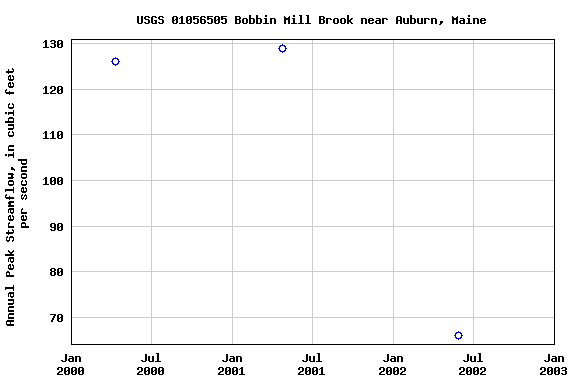 Graph of annual maximum streamflow at USGS 01056505 Bobbin Mill Brook near Auburn, Maine