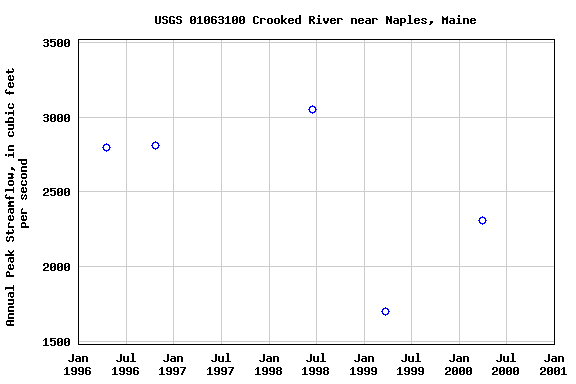 Graph of annual maximum streamflow at USGS 01063100 Crooked River near Naples, Maine