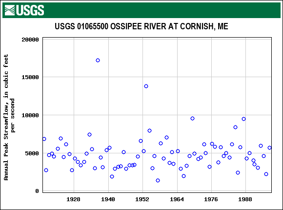 Graph of annual maximum streamflow at USGS 01065500 OSSIPEE RIVER AT CORNISH, ME