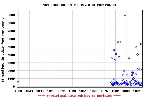 Graph of streamflow measurement data at USGS 01065500 OSSIPEE RIVER AT CORNISH, ME