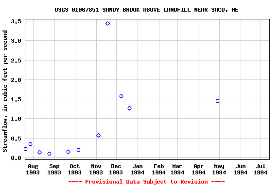 Graph of streamflow measurement data at USGS 01067851 SANDY BROOK ABOVE LANDFILL NEAR SACO, ME