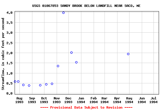 Graph of streamflow measurement data at USGS 01067853 SANDY BROOK BELOW LANDFILL NEAR SACO, ME