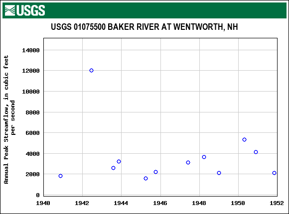 Graph of annual maximum streamflow at USGS 01075500 BAKER RIVER AT WENTWORTH, NH