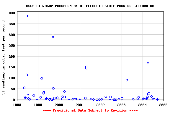 Graph of streamflow measurement data at USGS 01079602 POORFARM BK AT ELLACOYA STATE PARK NR GILFORD NH