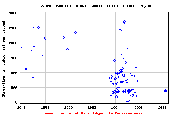 Graph of streamflow measurement data at USGS 01080500 LAKE WINNIPESAUKEE OUTLET AT LAKEPORT, NH