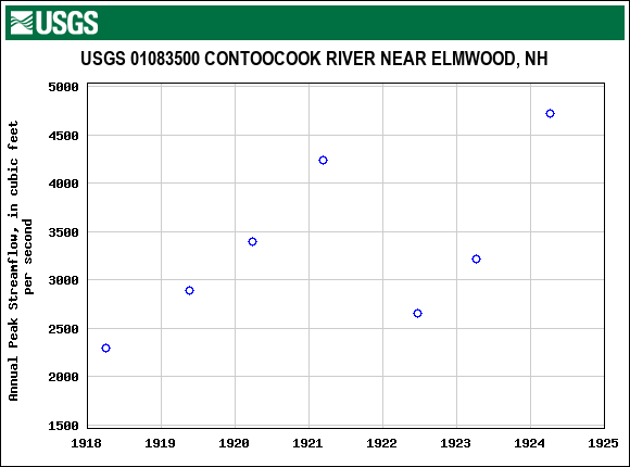 Graph of annual maximum streamflow at USGS 01083500 CONTOOCOOK RIVER NEAR ELMWOOD, NH