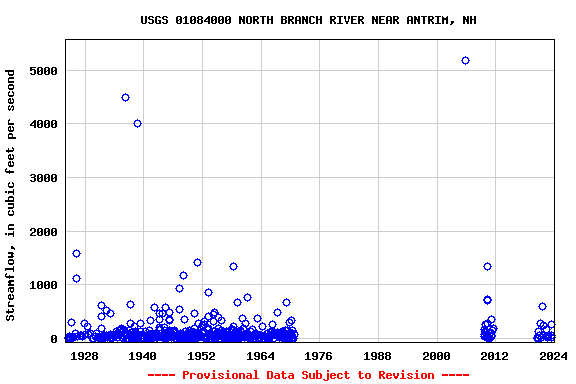 Graph of streamflow measurement data at USGS 01084000 NORTH BRANCH RIVER NEAR ANTRIM, NH