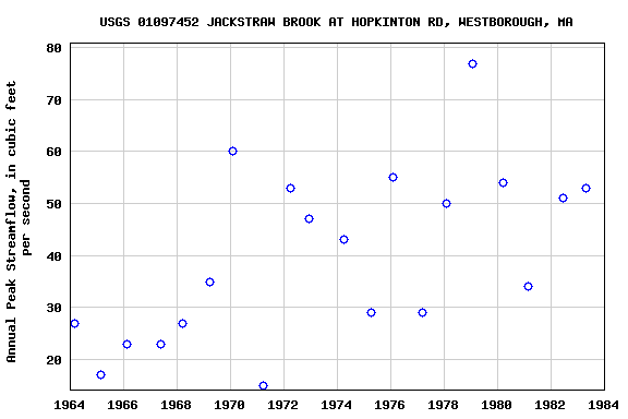 Graph of annual maximum streamflow at USGS 01097452 JACKSTRAW BROOK AT HOPKINTON RD, WESTBOROUGH, MA