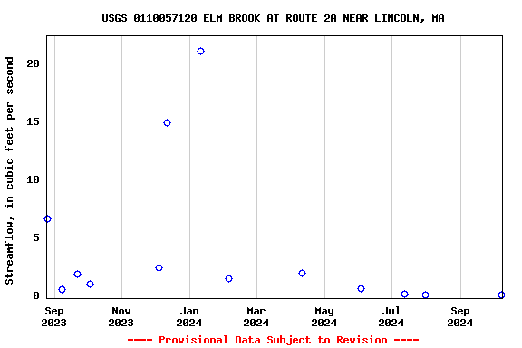 Graph of streamflow measurement data at USGS 0110057120 ELM BROOK AT ROUTE 2A NEAR LINCOLN, MA