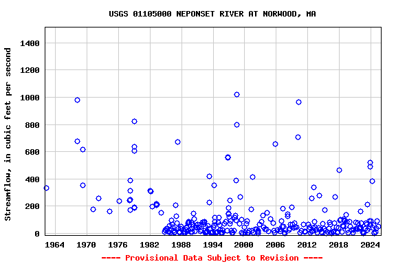 Graph of streamflow measurement data at USGS 01105000 NEPONSET RIVER AT NORWOOD, MA