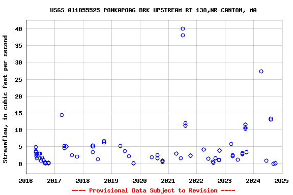 Graph of streamflow measurement data at USGS 011055525 PONKAPOAG BRK UPSTREAM RT 138,NR CANTON, MA