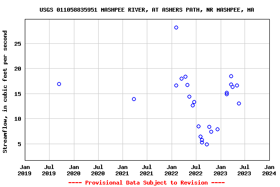 Graph of streamflow measurement data at USGS 011058835951 MASHPEE RIVER, AT ASHERS PATH, NR MASHPEE, MA