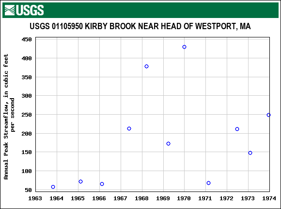 Graph of annual maximum streamflow at USGS 01105950 KIRBY BROOK NEAR HEAD OF WESTPORT, MA