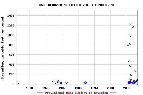 Graph of streamflow measurement data at USGS 01106500 MATFIELD RIVER AT ELMWOOD, MA