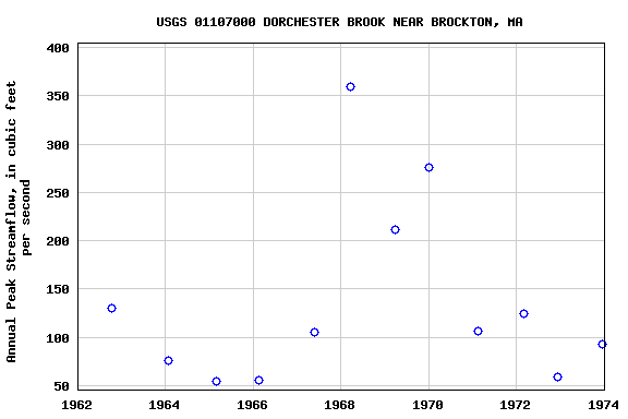 Graph of annual maximum streamflow at USGS 01107000 DORCHESTER BROOK NEAR BROCKTON, MA