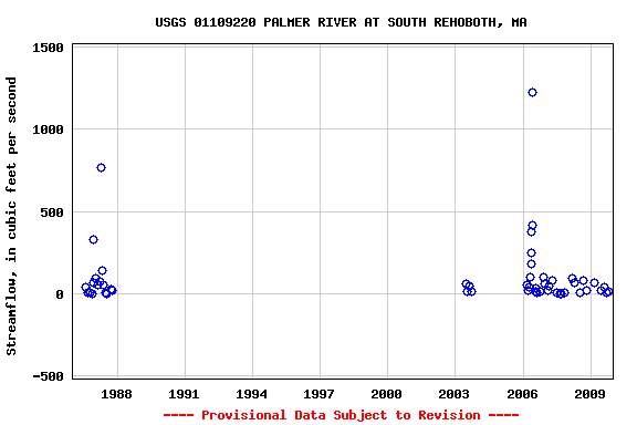 Graph of streamflow measurement data at USGS 01109220 PALMER RIVER AT SOUTH REHOBOTH, MA