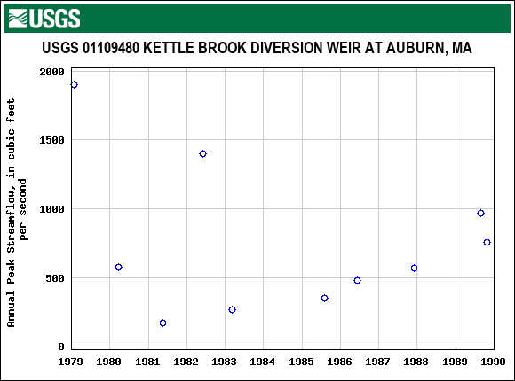 Graph of annual maximum streamflow at USGS 01109480 KETTLE BROOK DIVERSION WEIR AT AUBURN, MA