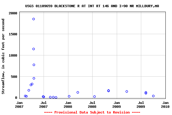 Graph of streamflow measurement data at USGS 01109659 BLACKSTONE R AT INT RT 146 AND I-90 NR MILLBURY,MA