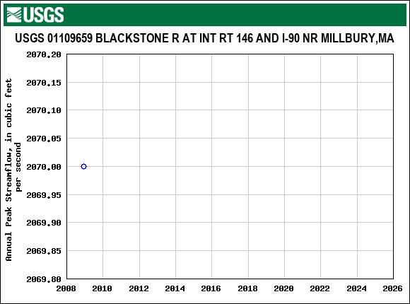 Graph of annual maximum streamflow at USGS 01109659 BLACKSTONE R AT INT RT 146 AND I-90 NR MILLBURY,MA