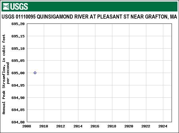 Graph of annual maximum streamflow at USGS 01110095 QUINSIGAMOND RIVER AT PLEASANT ST NEAR GRAFTON, MA