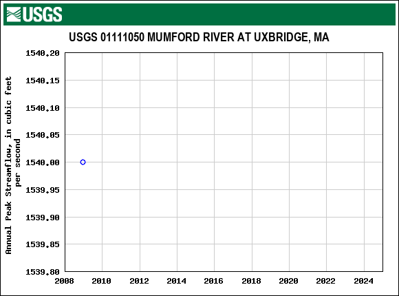 Graph of annual maximum streamflow at USGS 01111050 MUMFORD RIVER AT UXBRIDGE, MA