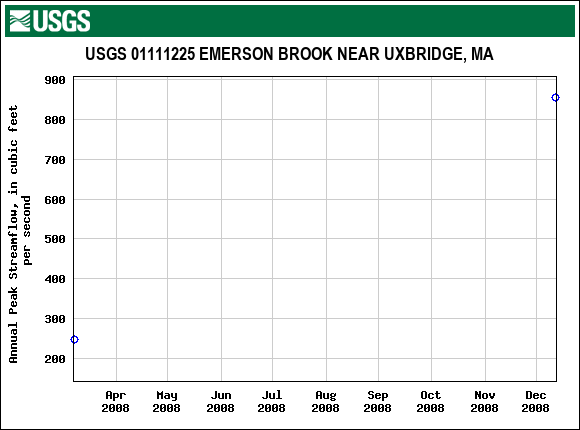 Graph of annual maximum streamflow at USGS 01111225 EMERSON BROOK NEAR UXBRIDGE, MA