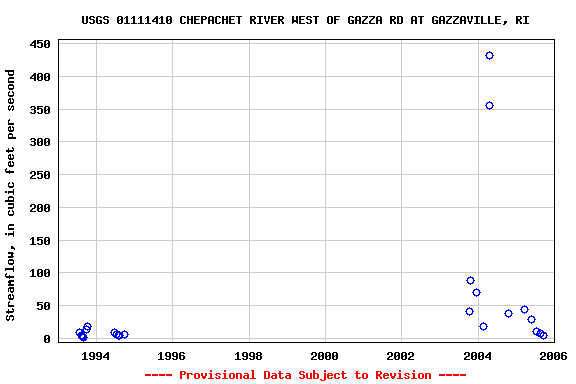 Graph of streamflow measurement data at USGS 01111410 CHEPACHET RIVER WEST OF GAZZA RD AT GAZZAVILLE, RI