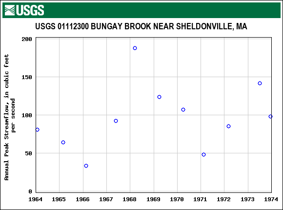 Graph of annual maximum streamflow at USGS 01112300 BUNGAY BROOK NEAR SHELDONVILLE, MA