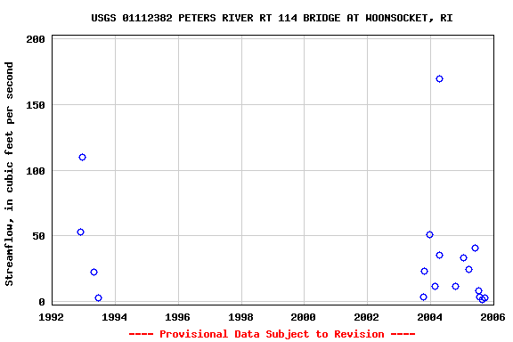 Graph of streamflow measurement data at USGS 01112382 PETERS RIVER RT 114 BRIDGE AT WOONSOCKET, RI