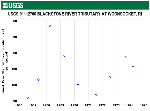 Graph of annual maximum streamflow at USGS 01112700 BLACKSTONE RIVER TRIBUTARY AT WOONSOCKET, RI