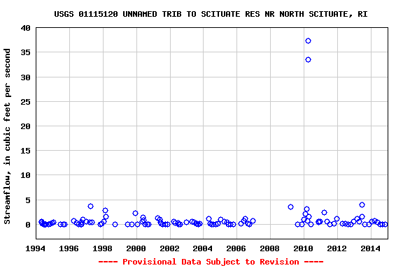 Graph of streamflow measurement data at USGS 01115120 UNNAMED TRIB TO SCITUATE RES NR NORTH SCITUATE, RI