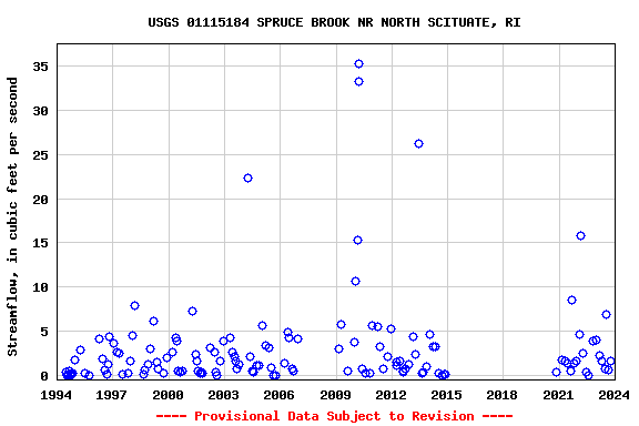 Graph of streamflow measurement data at USGS 01115184 SPRUCE BROOK NR NORTH SCITUATE, RI