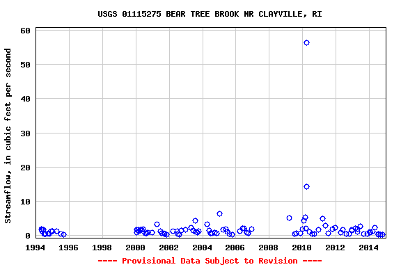 Graph of streamflow measurement data at USGS 01115275 BEAR TREE BROOK NR CLAYVILLE, RI