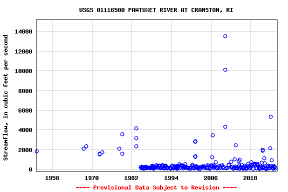 Graph of streamflow measurement data at USGS 01116500 PAWTUXET RIVER AT CRANSTON, RI