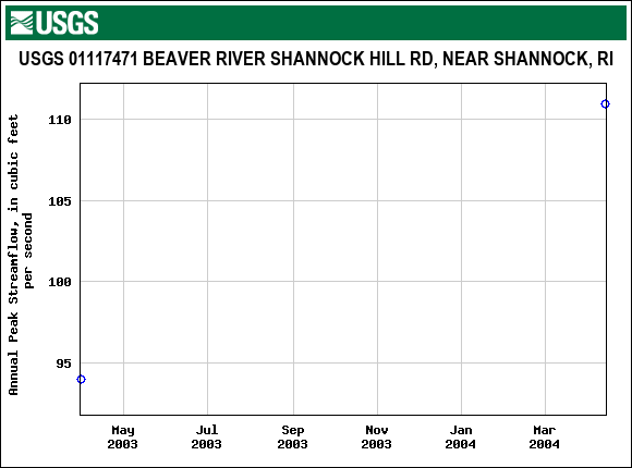 Graph of annual maximum streamflow at USGS 01117471 BEAVER RIVER SHANNOCK HILL RD, NEAR SHANNOCK, RI