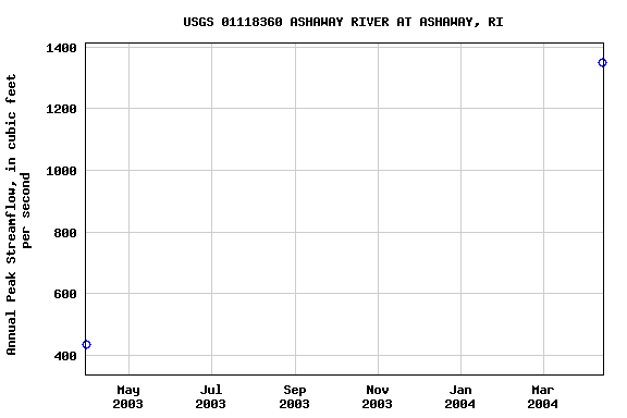 Graph of annual maximum streamflow at USGS 01118360 ASHAWAY RIVER AT ASHAWAY, RI