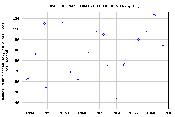 Graph of annual maximum streamflow at USGS 01119450 EAGLEVILLE BK AT STORRS, CT.