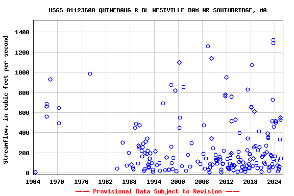 Graph of streamflow measurement data at USGS 01123600 QUINEBAUG R BL WESTVILLE DAM NR SOUTHBRIDGE, MA
