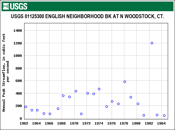 Graph of annual maximum streamflow at USGS 01125300 ENGLISH NEIGHBORHOOD BK AT N WOODSTOCK, CT.