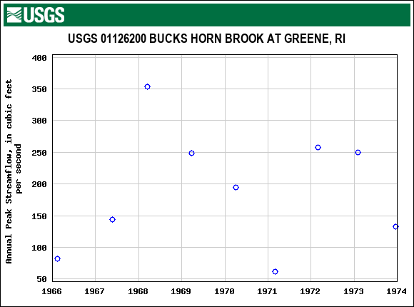 Graph of annual maximum streamflow at USGS 01126200 BUCKS HORN BROOK AT GREENE, RI