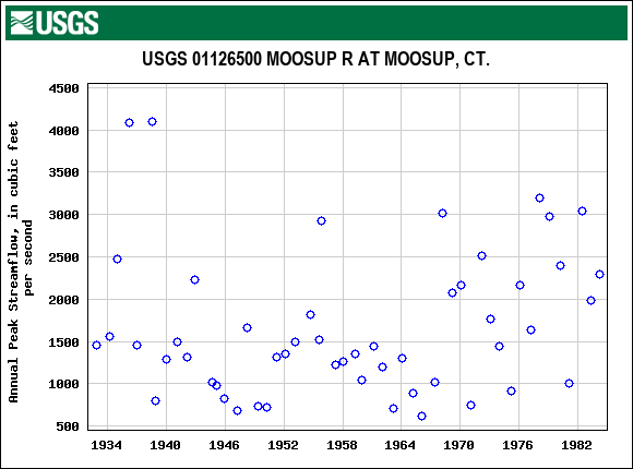 Graph of annual maximum streamflow at USGS 01126500 MOOSUP R AT MOOSUP, CT.