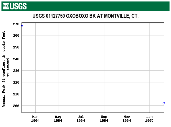 Graph of annual maximum streamflow at USGS 01127750 OXOBOXO BK AT MONTVILLE, CT.