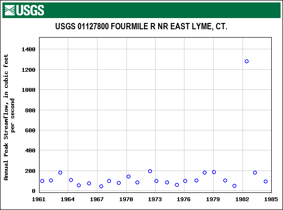 Graph of annual maximum streamflow at USGS 01127800 FOURMILE R NR EAST LYME, CT.