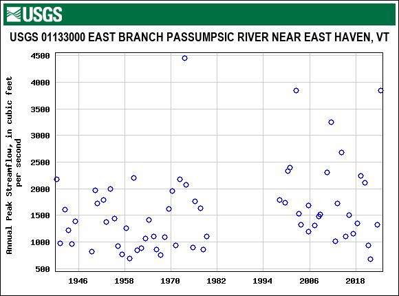 Graph of annual maximum streamflow at USGS 01133000 EAST BRANCH PASSUMPSIC RIVER NEAR EAST HAVEN, VT